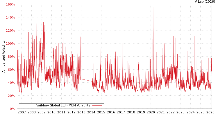 graph of Vaibhav Global Ltd MEM