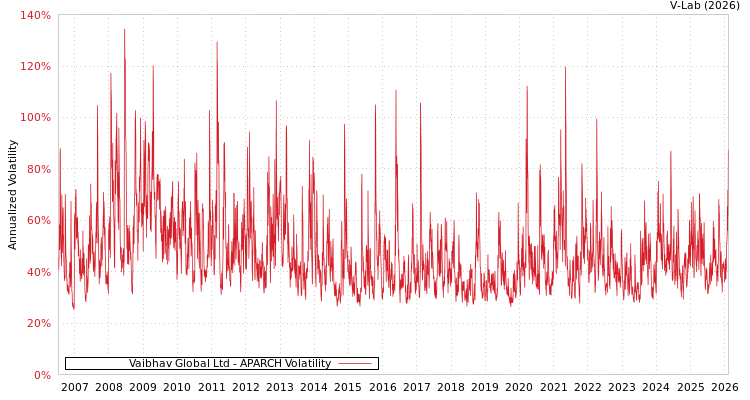 graph of Vaibhav Global Ltd APARCH