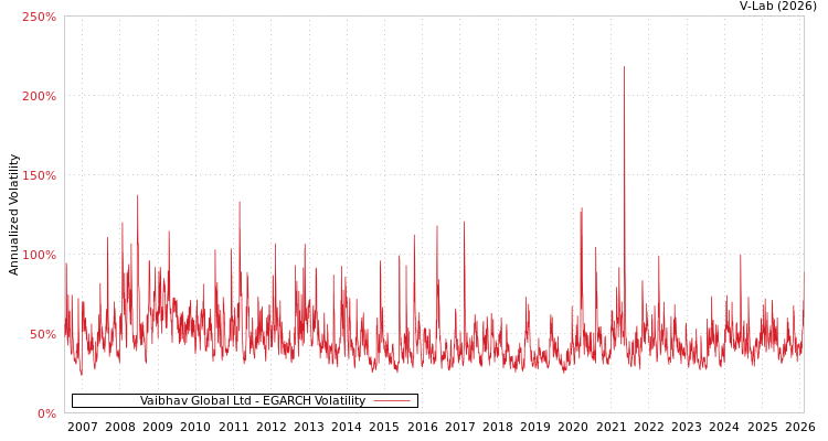 graph of Vaibhav Global Ltd EGARCH