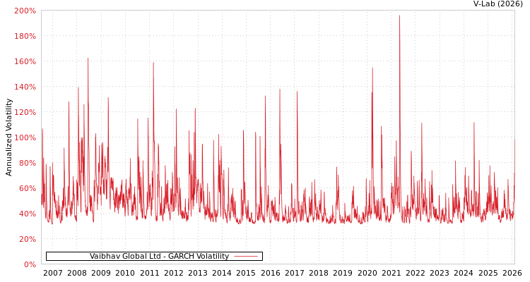 graph of Vaibhav Global Ltd GARCH
