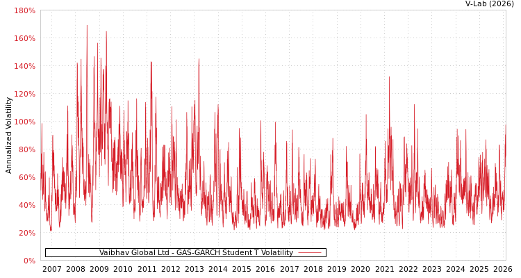 graph of Vaibhav Global Ltd GAS-GARCH-T