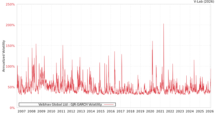 graph of Vaibhav Global Ltd GJR-GARCH