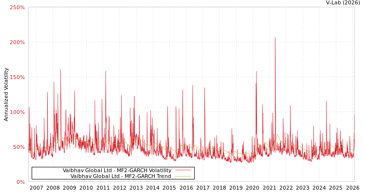 graph of Vaibhav Global Ltd MF2-GARCH