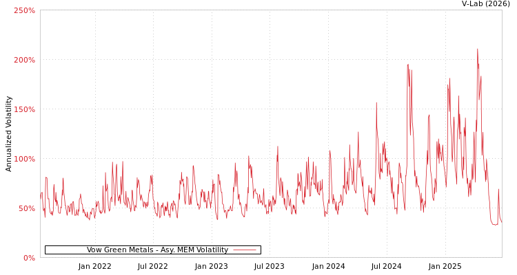 graph of Vow Green Metals AMEM