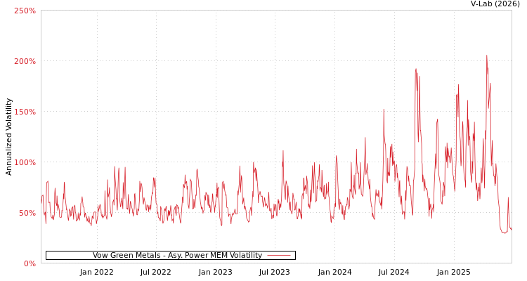 graph of Vow Green Metals APMEM