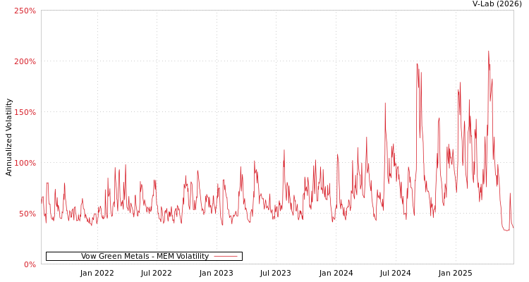 graph of Vow Green Metals MEM