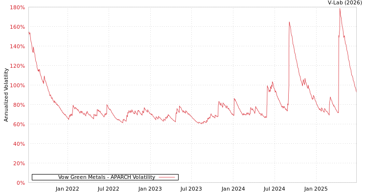 graph of Vow Green Metals APARCH
