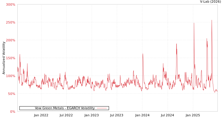graph of Vow Green Metals EGARCH