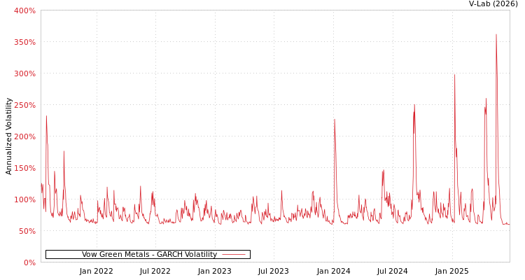 graph of Vow Green Metals GARCH