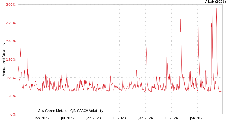 graph of Vow Green Metals GJR-GARCH