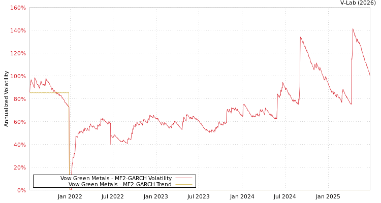 graph of Vow Green Metals MF2-GARCH