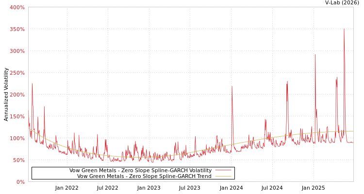 graph of Vow Green Metals S0GARCH