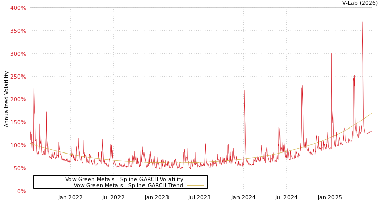 graph of Vow Green Metals SGARCH