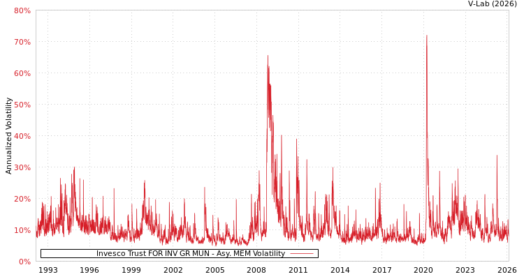 graph of Invesco Trust FOR INV GR MUN AMEM