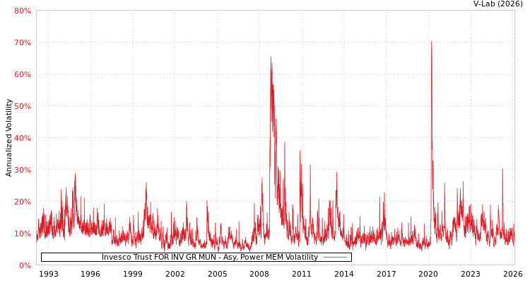 graph of Invesco Trust FOR INV GR MUN APMEM