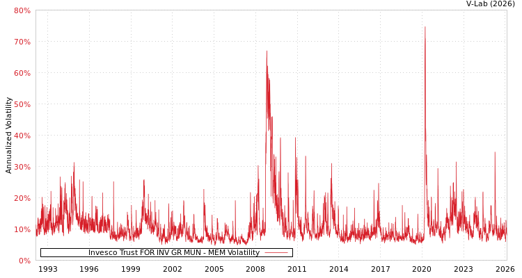 graph of Invesco Trust FOR INV GR MUN MEM