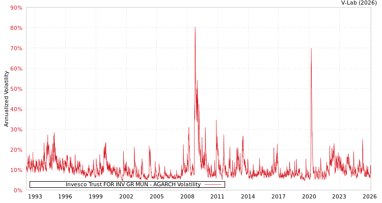graph of Invesco Trust FOR INV GR MUN AGARCH