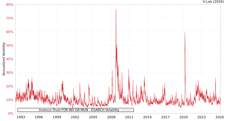 graph of Invesco Trust FOR INV GR MUN EGARCH