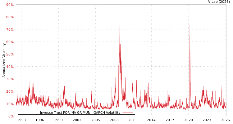graph of Invesco Trust FOR INV GR MUN GARCH