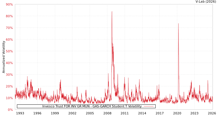 graph of Invesco Trust FOR INV GR MUN GAS-GARCH-T
