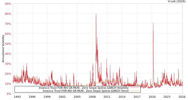 graph of Invesco Trust FOR INV GR MUN S0GARCH