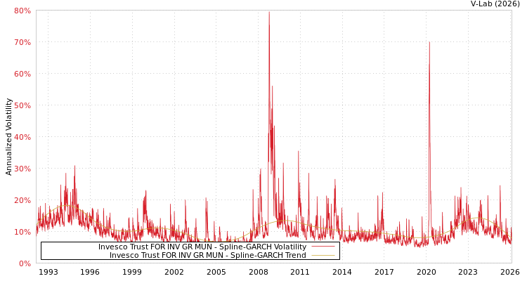 graph of Invesco Trust FOR INV GR MUN SGARCH
