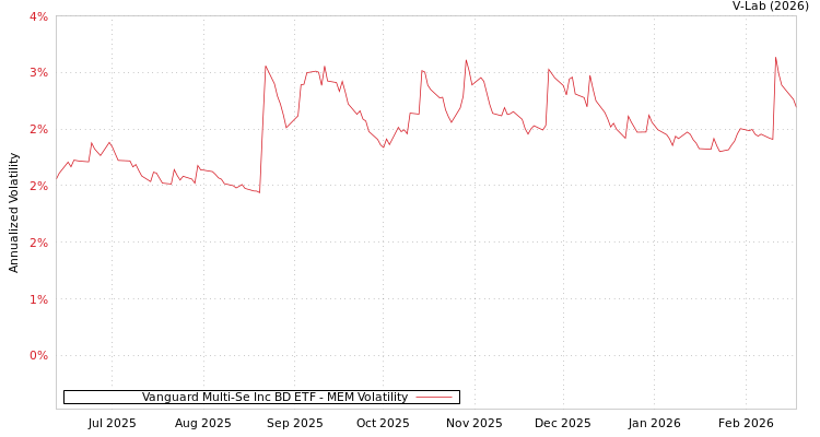 graph of Vanguard Multi-Se Inc BD ETF MEM