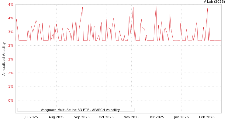 graph of Vanguard Multi-Se Inc BD ETF APARCH