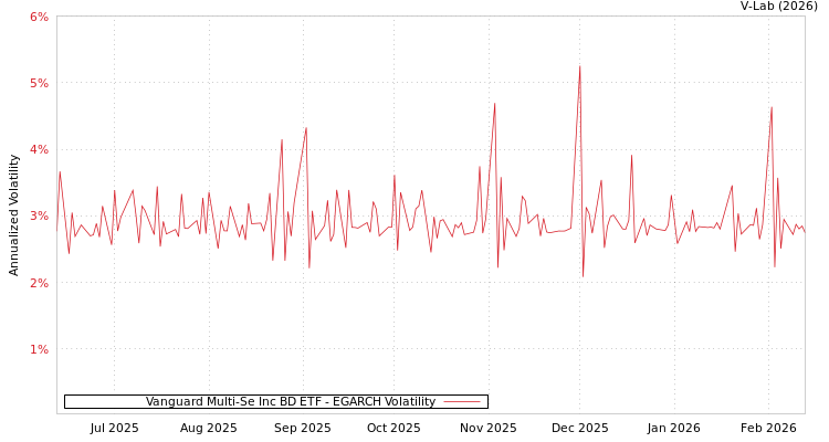 graph of Vanguard Multi-Se Inc BD ETF EGARCH