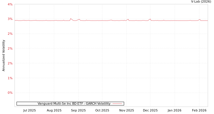 graph of Vanguard Multi-Se Inc BD ETF GARCH