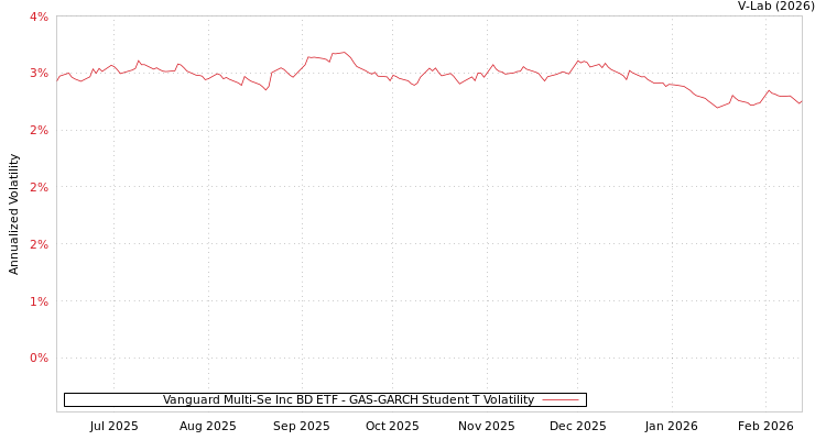 graph of Vanguard Multi-Se Inc BD ETF GAS-GARCH-T