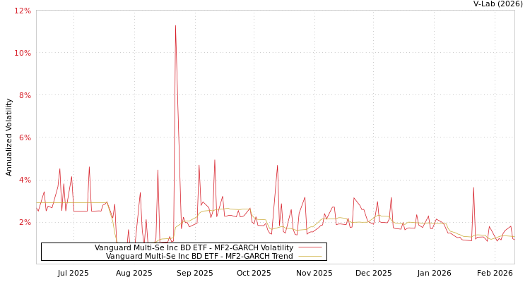 graph of Vanguard Multi-Se Inc BD ETF MF2-GARCH