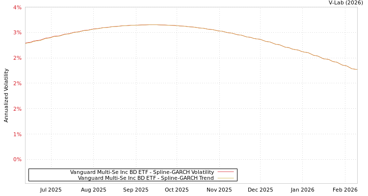 graph of Vanguard Multi-Se Inc BD ETF SGARCH