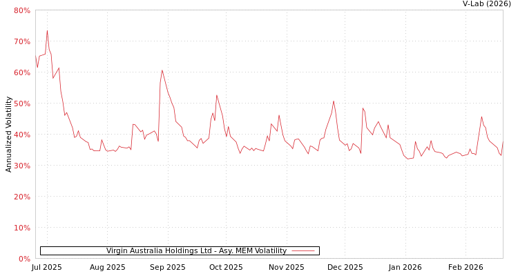 graph of Virgin Australia Holdings Ltd AMEM