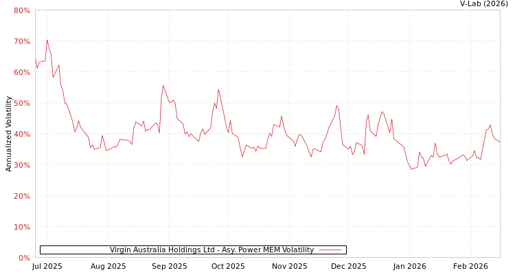 graph of Virgin Australia Holdings Ltd APMEM