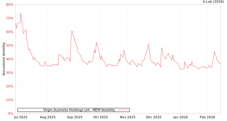 graph of Virgin Australia Holdings Ltd MEM