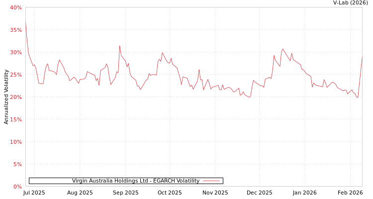 graph of Virgin Australia Holdings Ltd EGARCH