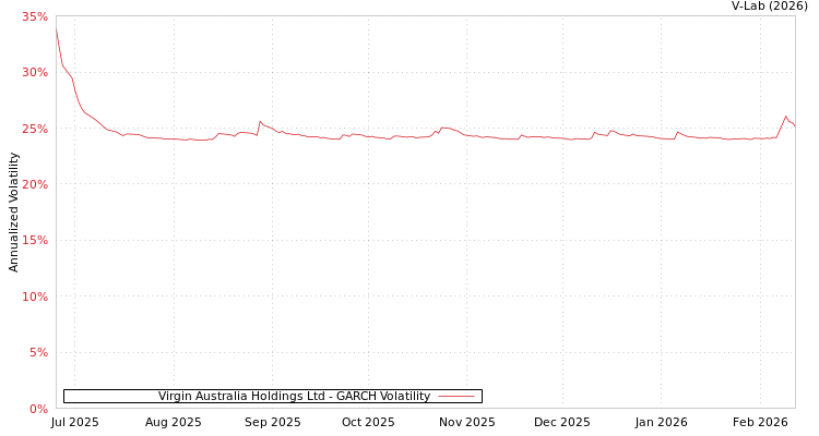 graph of Virgin Australia Holdings Ltd GARCH