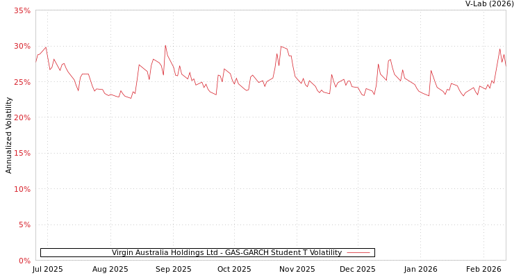 graph of Virgin Australia Holdings Ltd GAS-GARCH-T