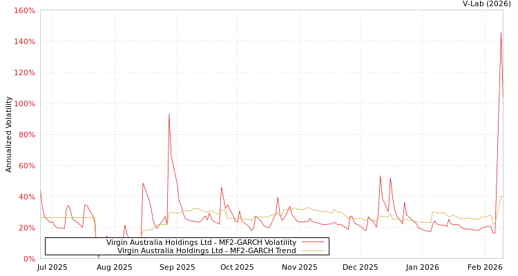 graph of Virgin Australia Holdings Ltd MF2-GARCH