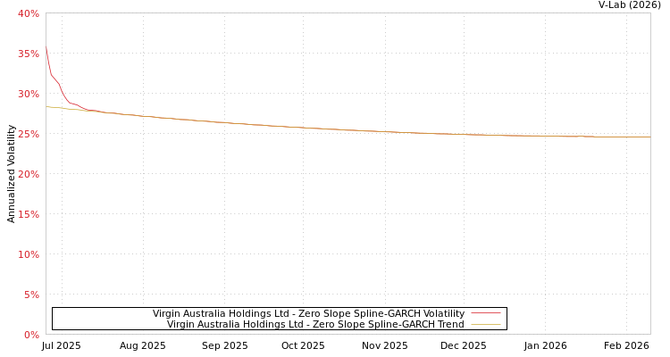graph of Virgin Australia Holdings Ltd S0GARCH