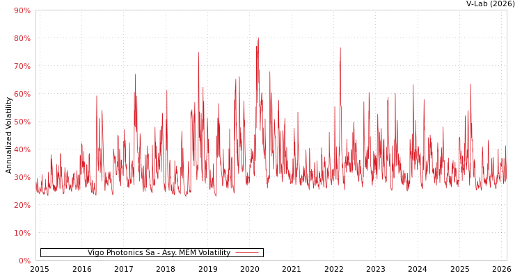 graph of Vigo Photonics Sa AMEM