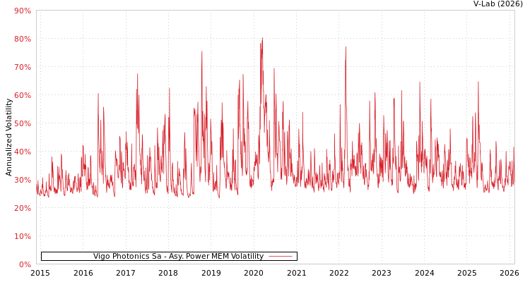 graph of Vigo Photonics Sa APMEM