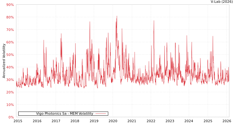 graph of Vigo Photonics Sa MEM