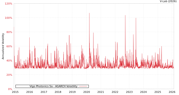 graph of Vigo Photonics Sa AGARCH