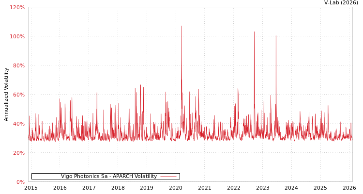 graph of Vigo Photonics Sa APARCH