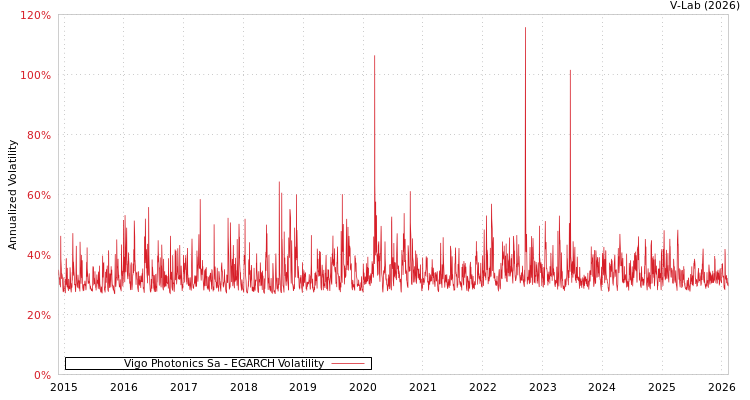 graph of Vigo Photonics Sa EGARCH
