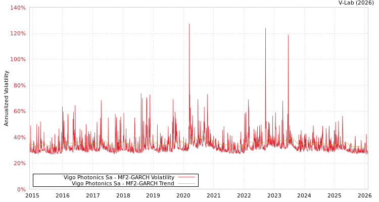 graph of Vigo Photonics Sa MF2-GARCH