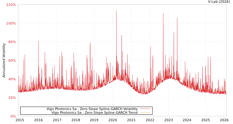 graph of Vigo Photonics Sa S0GARCH