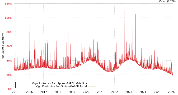 graph of Vigo Photonics Sa SGARCH